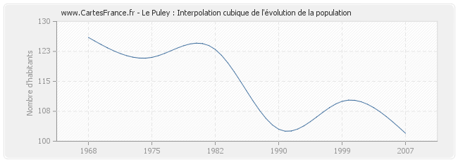 Le Puley : Interpolation cubique de l'évolution de la population